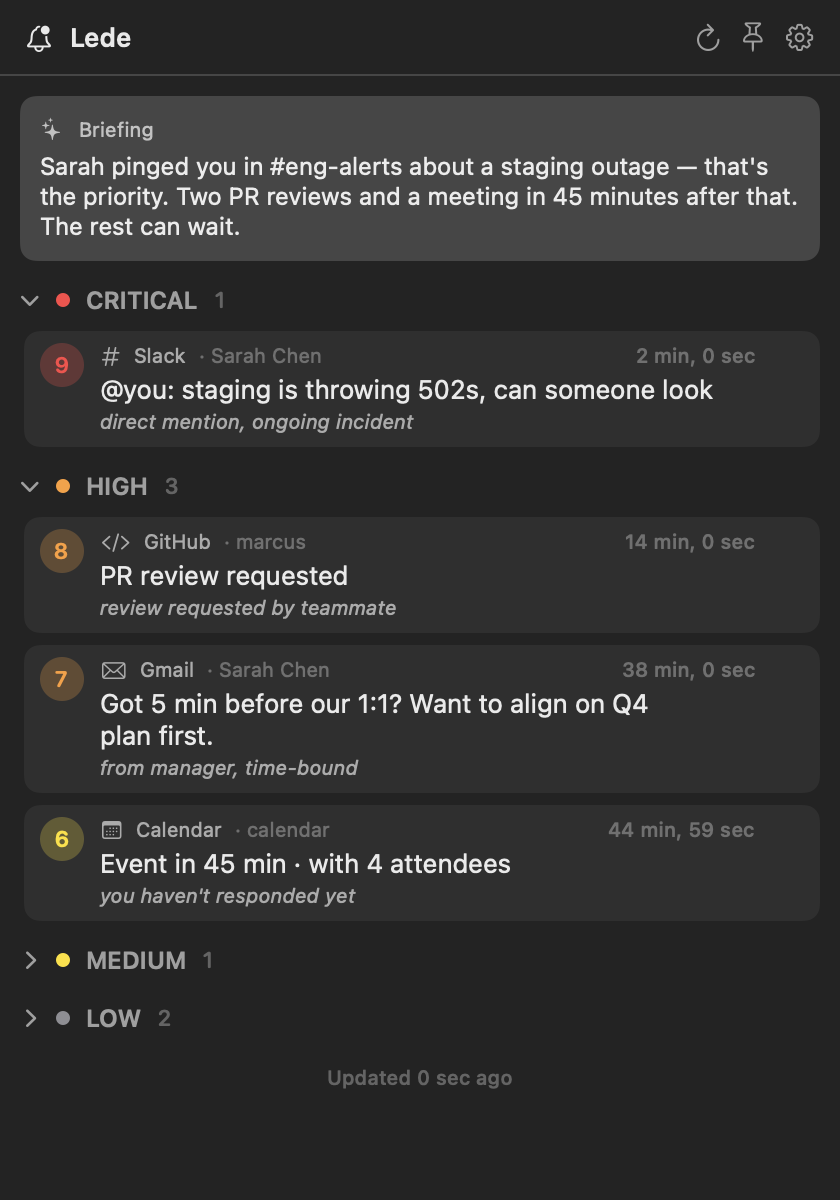 Lede panel showing a critical Slack ping, two high-priority items, and lower-priority sections collapsed